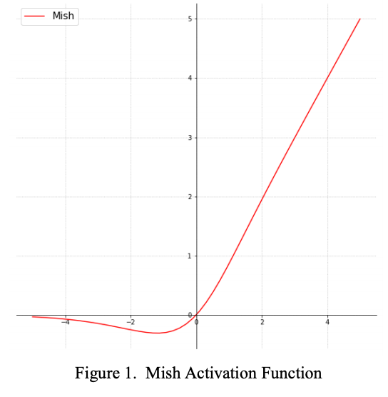 Mish - nowa, domyślna funkcja aktywacji